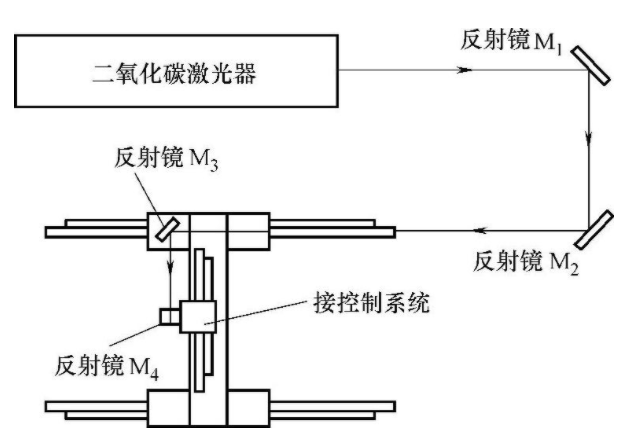 二氧化碳激光切割机有什么特点?(图1) 二氧化碳激光切割机有什么特点?(图1)